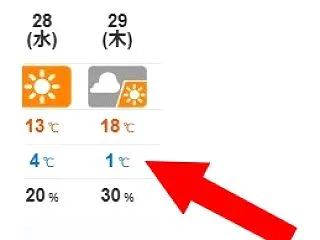 寒さ到来！
