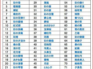 八重咲桜草の品種整理。。。