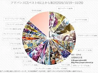 【デュエマ アドバンスCS】「入賞数ラン…