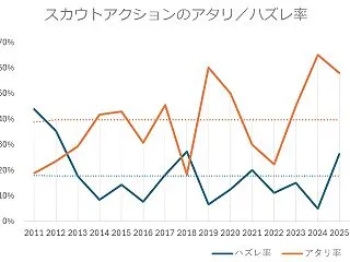 スカウトアクションの「打率」