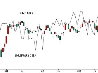 Ｓ＆Ｐ５００変化日予想２０日Ａ