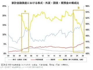 家計の株式・出資金は過去最高、現預金は過…