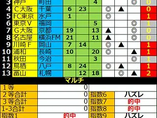 １６６５回toto予想結果