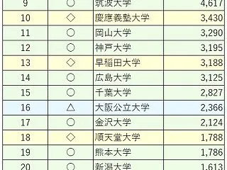 大学序列「令和８年度の科研費」研究力でパ…