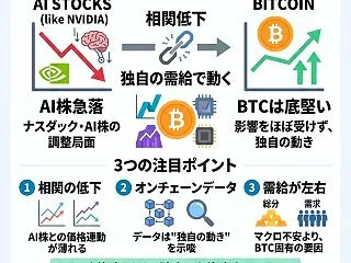 ビットコインはAI株暴落の影響を受けない…