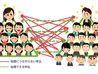 ブスを知る方法：同年代男性から申し込みが…