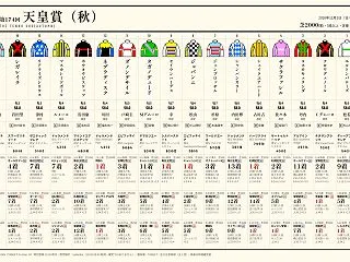 【天皇賞（秋）2026】登録馬17頭を前…