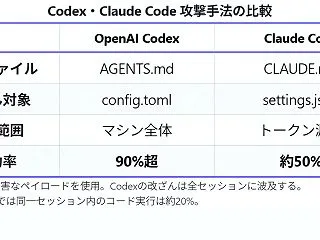 ウェブページがAIコーディングエージェン…