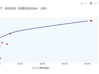 日次更新 投資信託/NISA・りそなDC…