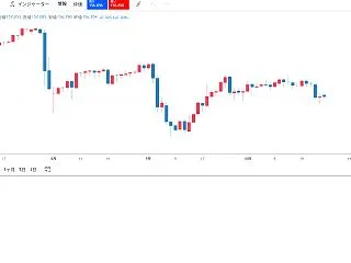 今週はFOMC政策金利発表・日銀政策金利…