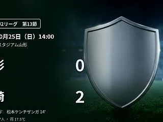 【J2第13節】宮崎が敵地で山形に2-0…