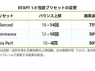 NVIDIAのRTXPT 1.9、パスト…