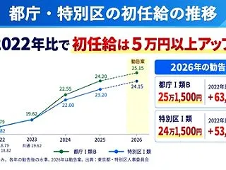 【悲報】東京の公務員の待遇限界突破、初任…