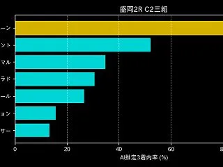 【ランチタイム推奨】12:15:00発走…