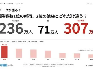 乗降客数が世界一の駅は？｜新宿は1日30…