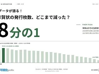 年賀状の発行枚数はどこまで減ったか｜ピー…