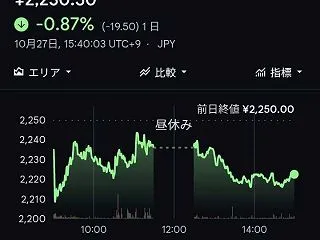 日米株式資産は微増した！何を食べるか？を…