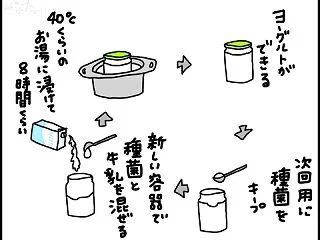 エンドレスな自家製ヨーグルト