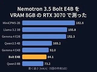 Nemotron 3.5 Bolt E4…