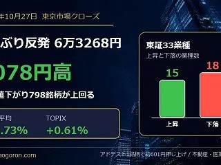 【10月27日】日経平均1078円高の6…