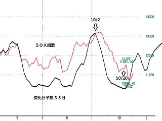 ＳＯＸ指数約３３日
