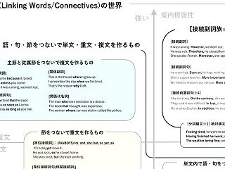 【接続語の世界】 接続詞と接続副詞族、案…