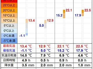 北見の気温2026/10/27