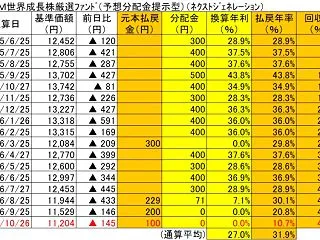 WCM世界成長株厳選ファンド(予想分配金…