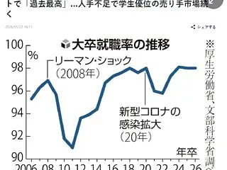韓国人「日本と韓国の就職率の差に衝撃の声…