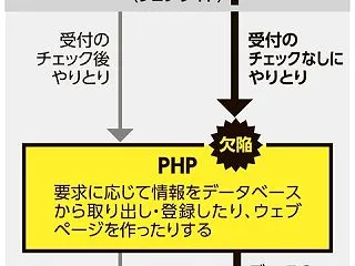 phpバッチ修整