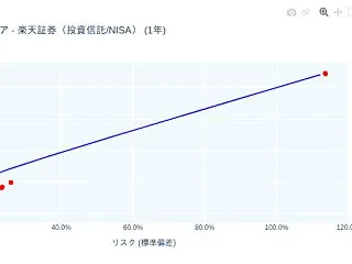 日次更新 りそなDC(確定拠出年金)・投…
