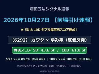 【前場速報】酒田五法シグナル合致銘柄・出…