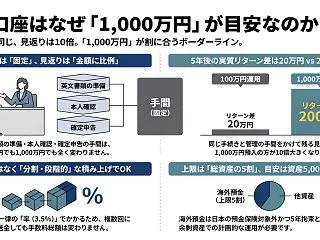 海外口座はいくらから？資産家FPが「1,…