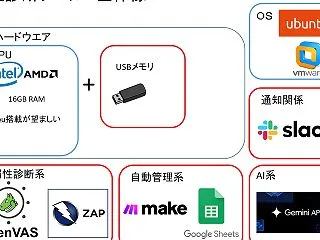 「AIを活用した中小企業向け脆弱性診断・…