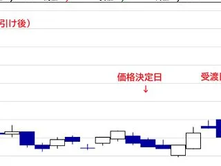 【株主優待】１０月末権利、【ＰＯ投資】イ…