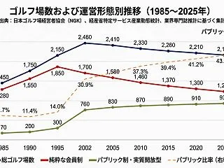 ゴルフ場の歴史と変遷｜バブル崩壊前から