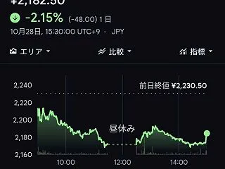 スマレジ、サイエンスアーツは上昇したが日…