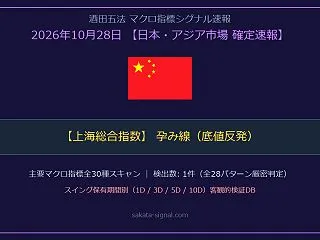 【マクロ速報】上海総合指数で「孕み線（底…