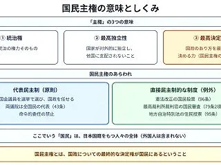 【行政書士試験】国民主権（憲法1条）とは…