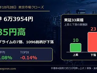 【10月28日】日経平均685円高の6万…