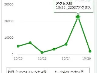 楽天ブログで異常なアクセス増加は不正アク…