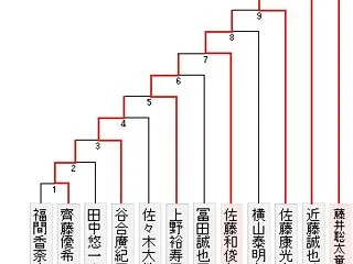 【銀河戦】藤井聡太六冠が近藤誠也八段に勝…