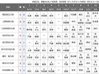 【順位戦C級1組】黒田尭之六段、上野裕寿…
