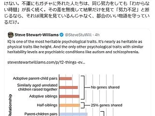 科学「知能は殆どが遺伝子で決まることがわ…