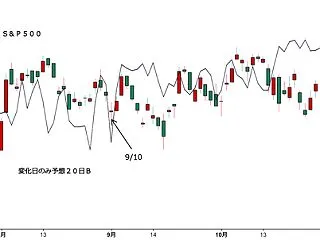 Ｓ＆Ｐ５００変化日予想２０日Ｂ