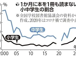 小学生「読書ゼロ」２５年ぶり１割超、漫画…