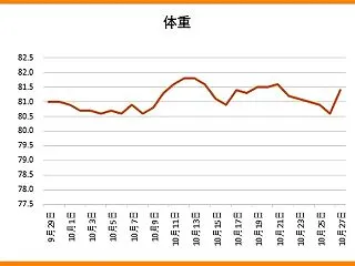体重と血圧 2026年10月