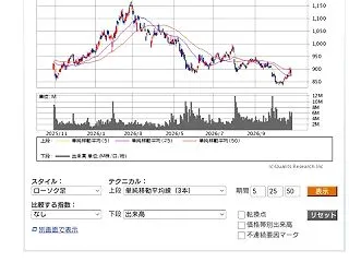 ◎新たに高配当2銘柄の積み立て購入を始め…
