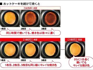 フライパン長持ち 焼き物温度調節