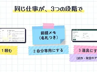 面倒な仕事を、AIで軽くする3つの段階｜…